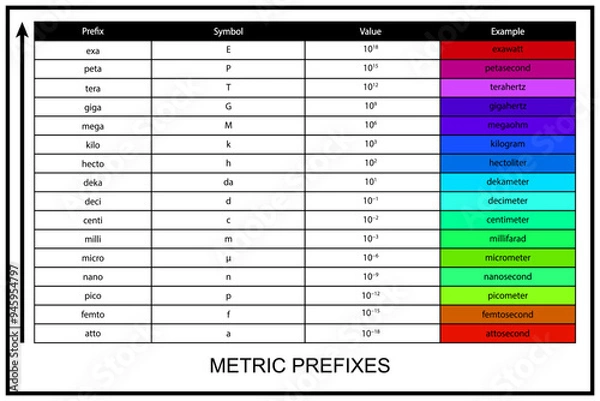 Obraz Educational chart displaying metric prefixes, their symbols, values, and examples