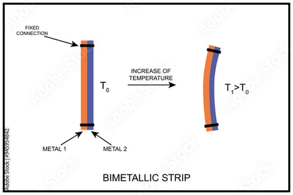 Fototapeta Bimetallic strip before and after temperature increase, depicting thermodynamic reaction