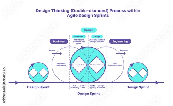 Fototapeta Agile & Design Thinking Process, Business Discovery, Development Implementation, UX, UI, Product Research, Agile Sprints
