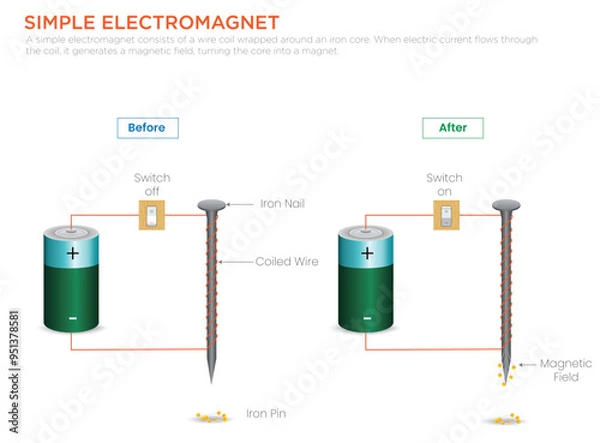 Fototapeta Understanding Simple Electromagnets Turning Electricity into Magnetism with a Coil and Core