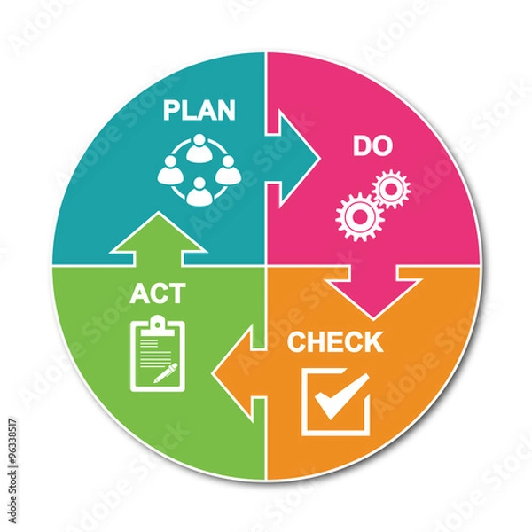 Fototapeta PLAN PDCA Sprawdź Ustawę.