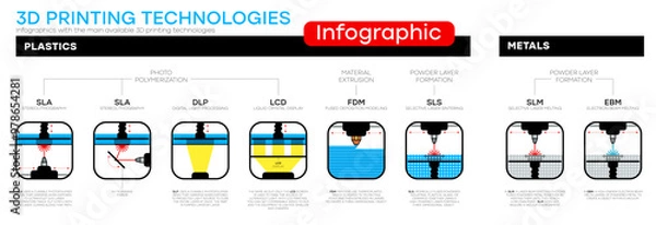 Obraz Infographics with the main available 3D printing technologies. 3D printing Technology, Definition and Types. Additive manufacturing. Vector illustration
