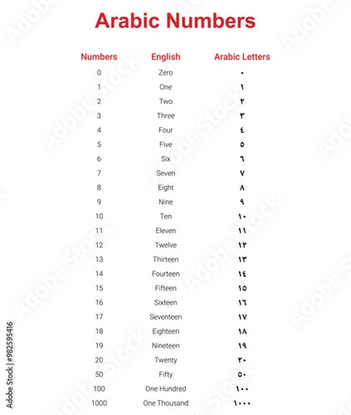 Fototapeta Writing and reading of Arabic numbers