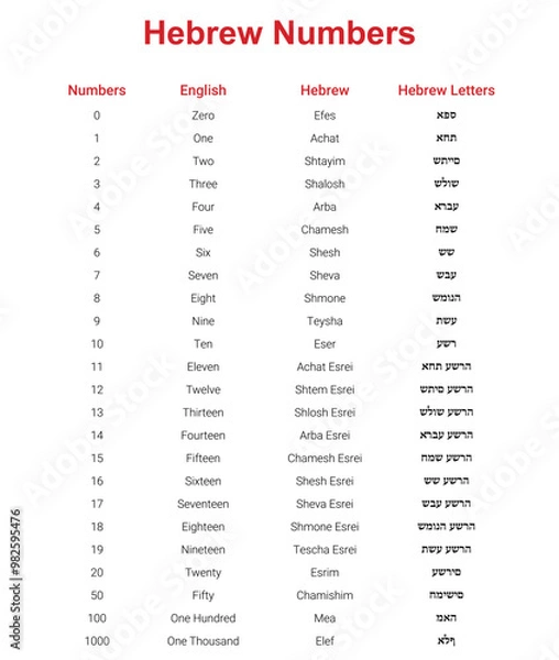Fototapeta Writing and reading of Hebrew numbers