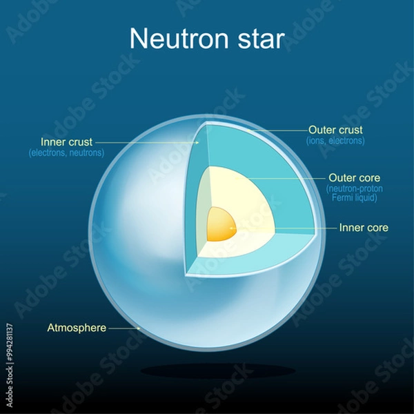 Fototapeta Neutron star structure. Atmosphere, Crust, and core.