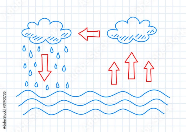 Obraz Drawing of water cycle